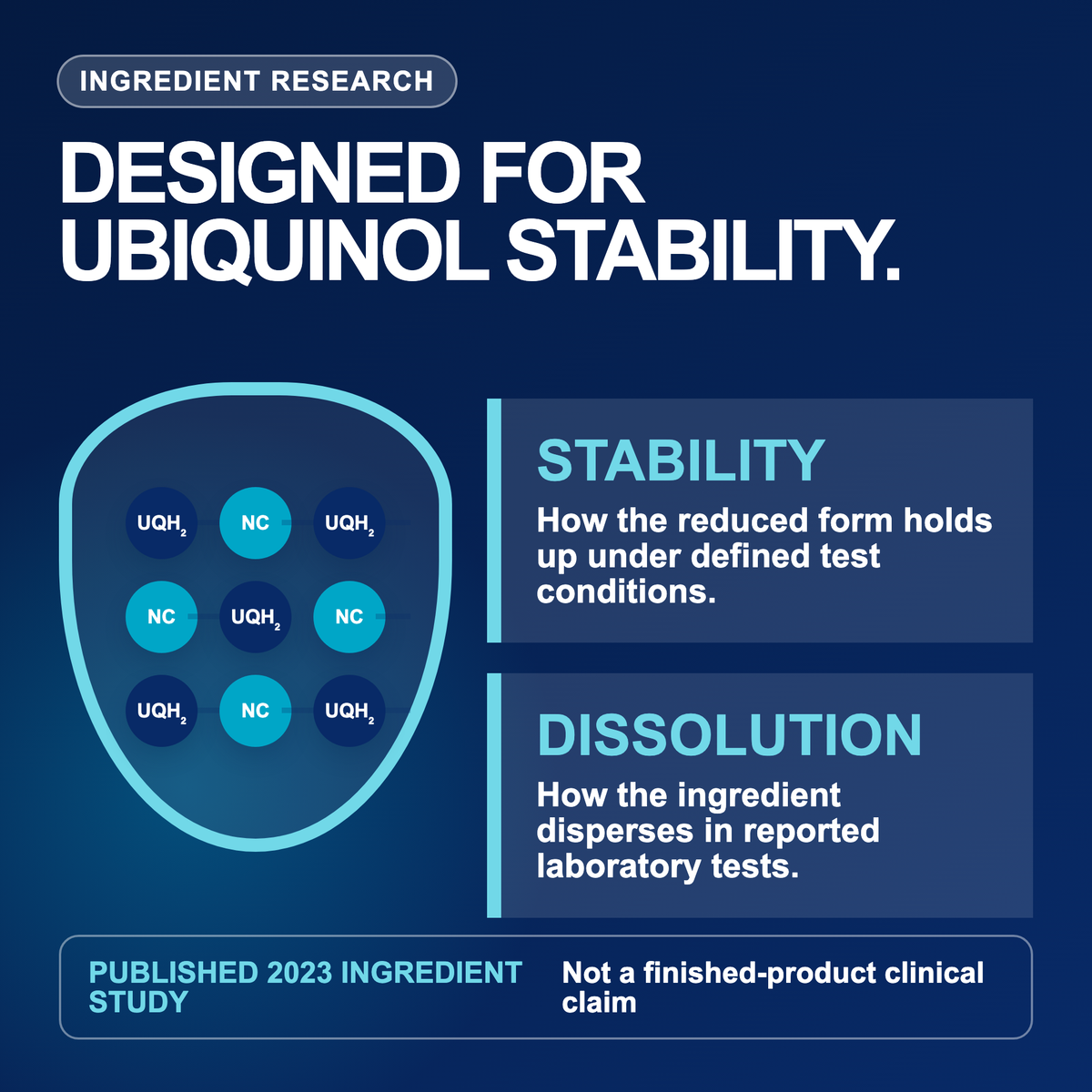 Ingredient research on ubiquinol cocrystal stability and dissolution